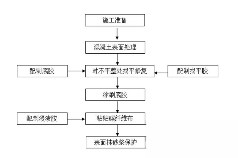 舞阳碳纤维加固的优势以及使用方法